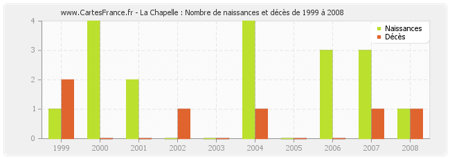 La Chapelle : Nombre de naissances et décès de 1999 à 2008